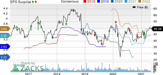 Energizer Holdings, Inc. Price, Consensus and EPS Surprise