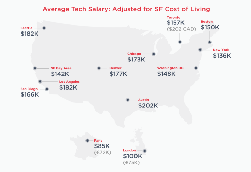 Average tech salaries across different cities adjusted for comparison against cost of living in San Francisco. Source: Hired.com