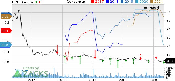 GoPro Inc Price, Consensus and EPS Surprise