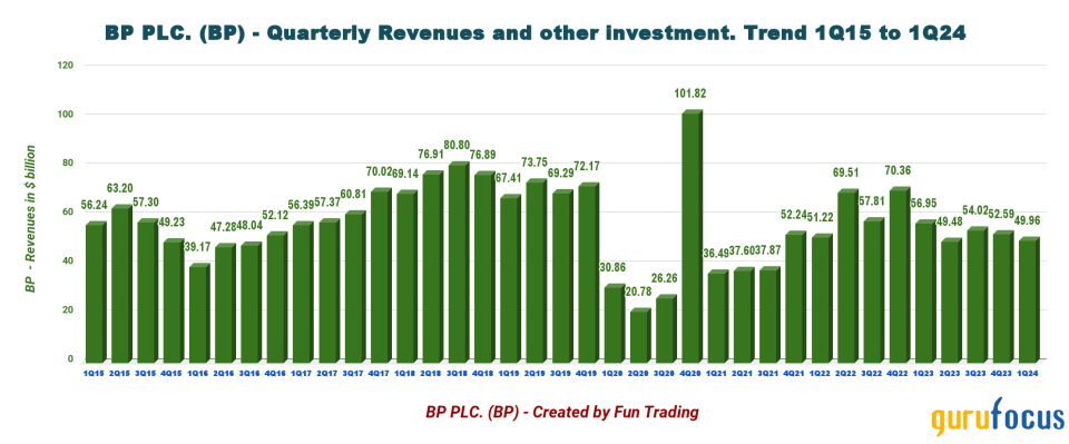 BP Reports a Disappointing Quarter