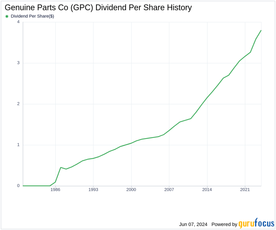 Genuine Parts Co's Dividend Analysis