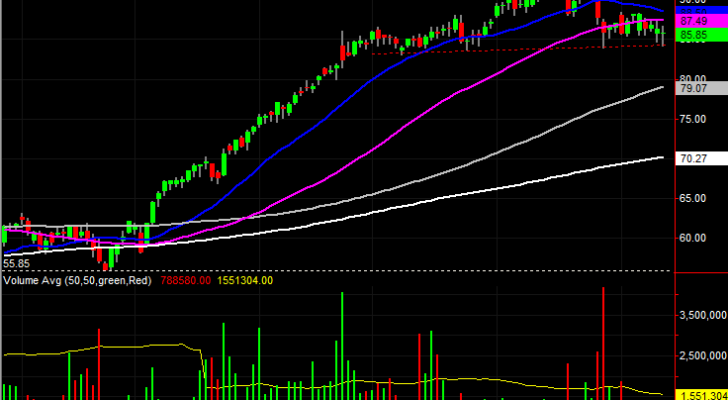 Keysight Technologies (KEYS) stock charts