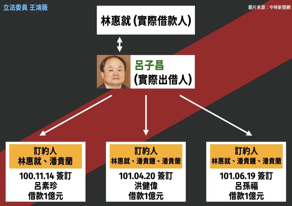 呂孫綾父被控涉人頭借貸洗錢　王鴻薇批：淡水信用合作社淪為地下錢莊？ 211