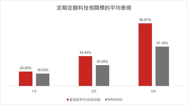 資料來源：Bloomberg、臺灣指數公司，係採臺灣創新科技指數與那斯達克指數，皆以總報酬指數做計算，自臺灣創新科技50指數有資料至今(2015/10/19-2024/2/29)，原幣計價。以上僅為標的指數成分股歷史資料回測結果，不代表本基金之未來績效保證。投資人無法直接投資指數，本資料僅為市場歷史數值統計概況說明，非基金績效表現之預測。