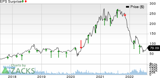 Block, Inc. Price and EPS Surprise