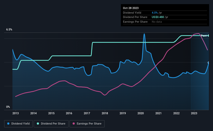 historic-dividend