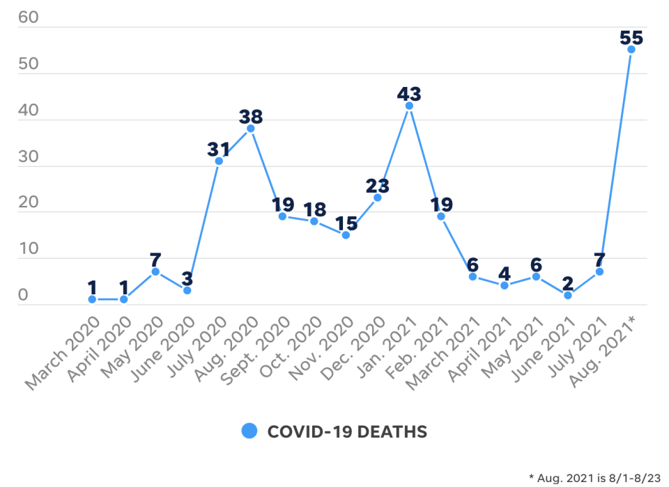 A graph showing the number of Covid deaths at Tallahassee Memorial Hospital. Source: Tallahassee Democrat/Tallahassee Memorial HealthCare