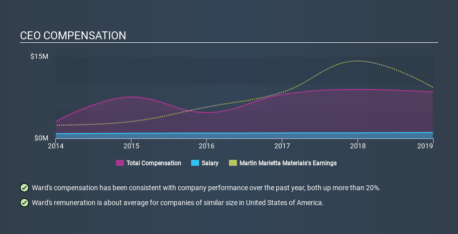 NYSE:MLM CEO Compensation, February 12th 2020