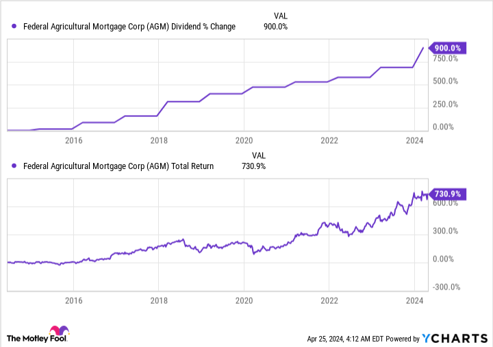 Annual General Meeting Dividend Chart