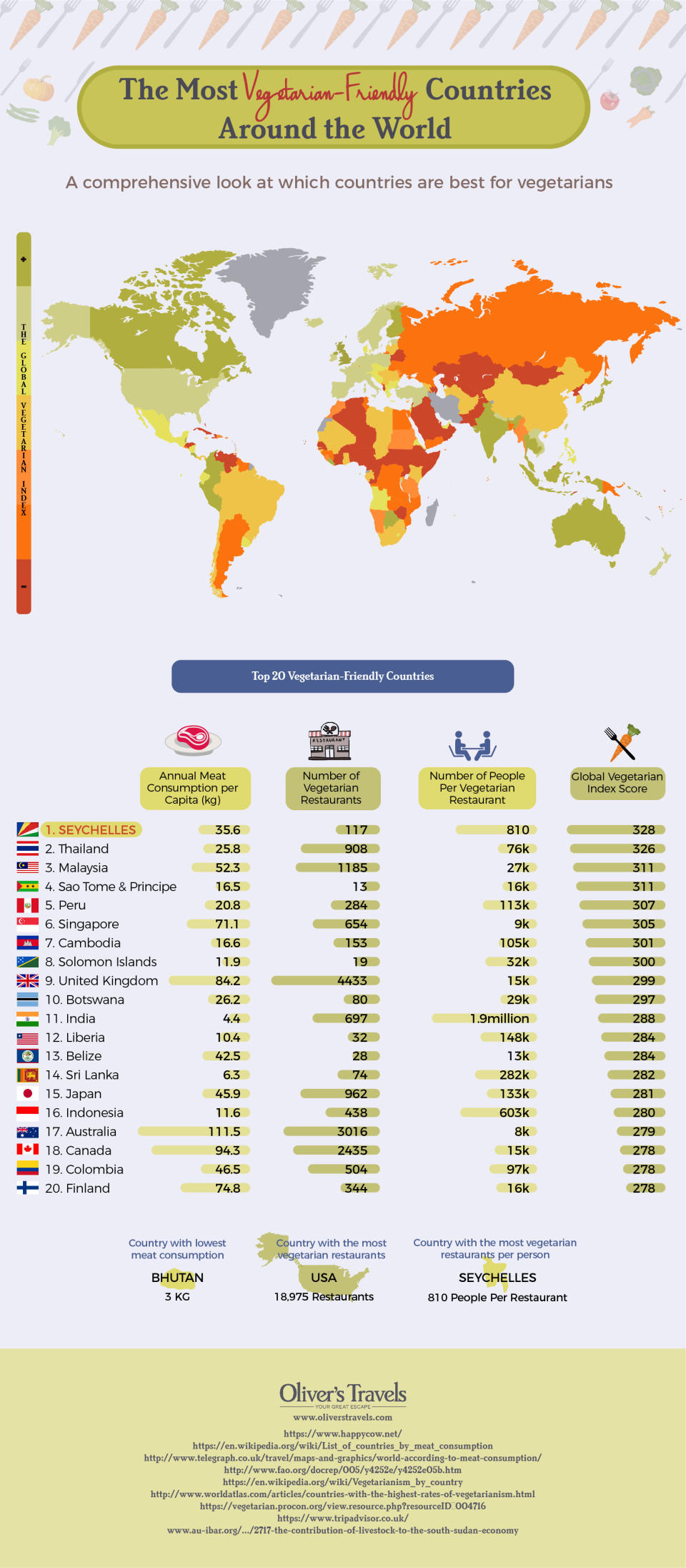 Infographie des pays veggie friendly