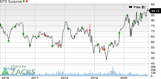 DaVita Inc. Price and EPS Surprise