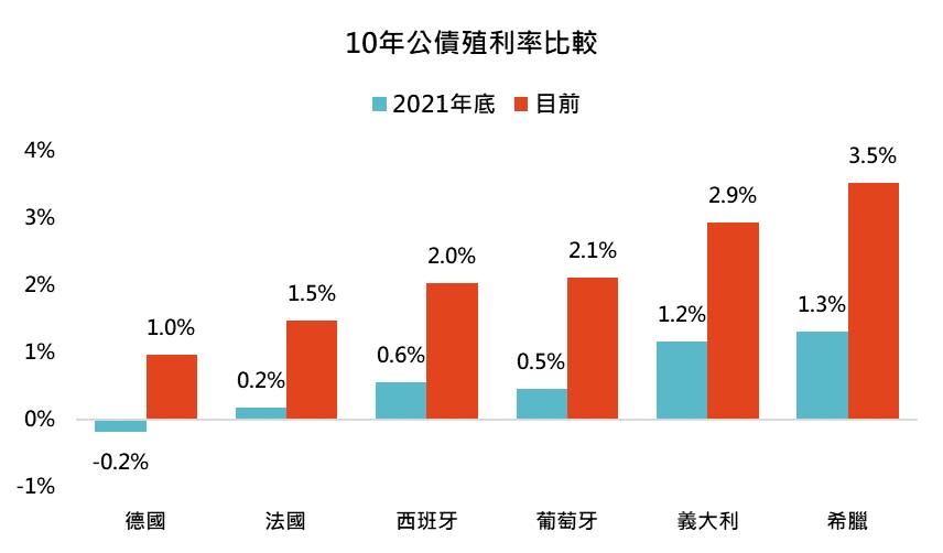 資料來源：Bloomberg，「鉅亨買基金」整理，2022/5/20。