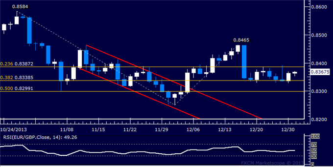 dailyclassics_eur-chf_body_Picture_9.png, Forex: EUR/GBP Technical Analysis – Familiar Range Still in Play