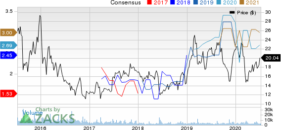 Canadian Solar Inc. Price and Consensus