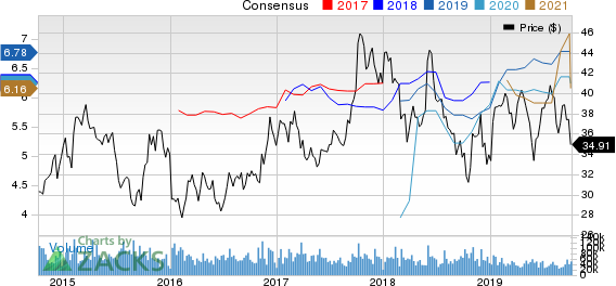 General Motors Company Price and Consensus