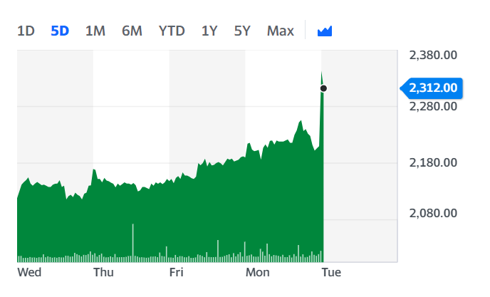 Greggs' shares ticked up Tuesday morning. Chart: Yahoo Finance