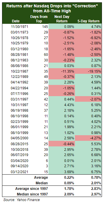 Returns after Nasdaq Drops into 