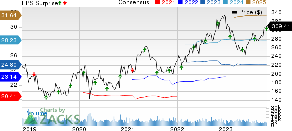 Cigna Group Price, Consensus and EPS Surprise