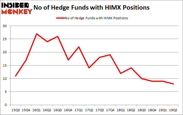 No of Hedge Funds with HIMX Positions