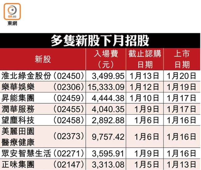 多隻新股下月招股