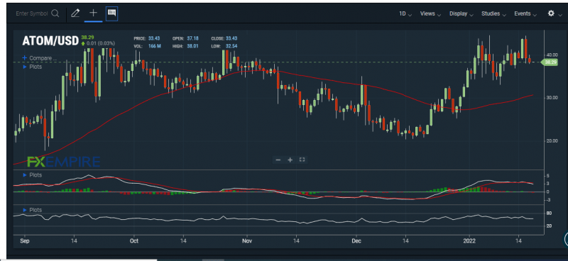 ATOM is still trading above its 50-day EMA. Source: FXEMPIRE