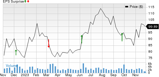 Thor Industries, Inc. Price and EPS Surprise