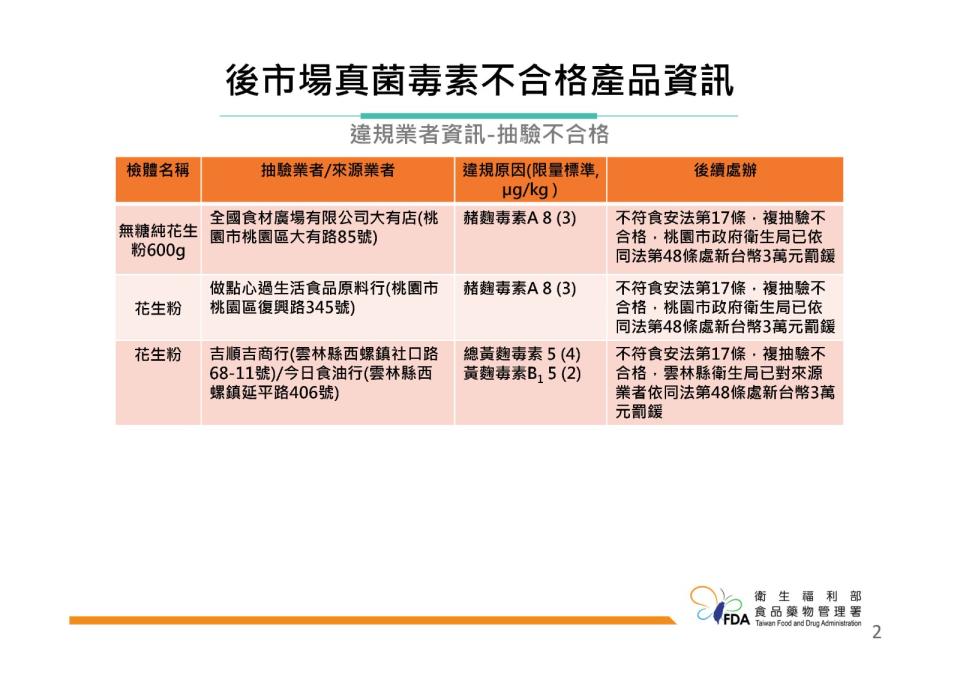 食藥署今（1/29）公布112年第4季真菌毒素監測結果。食藥署提供