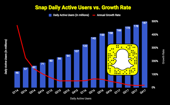 Snap Daily Active User growth