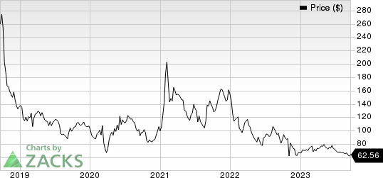 Ligand Pharmaceuticals Incorporated Price