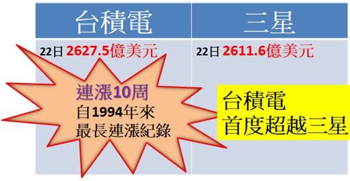 台積電近期股價頻創探新高，打敗三星電子成為亞洲最有價值的科技公司。（圖／《三立新聞網》財經中心製表）