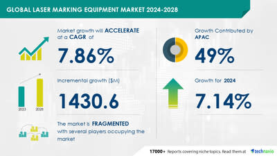 Technavio has announced its latest market research report titled Global laser marking equipment market 2024-2028