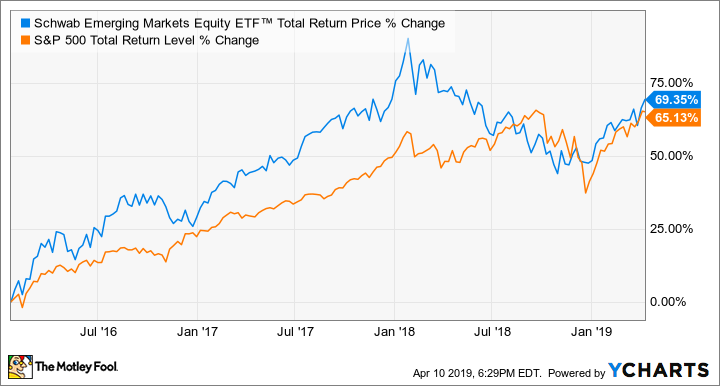 SCHE Total Return Price Chart