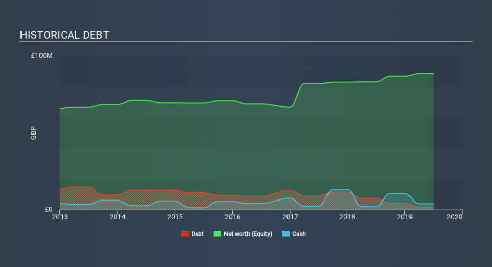 AIM:CLL Historical Debt, December 5th 2019