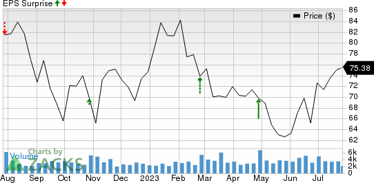 Carter's, Inc. Price and EPS Surprise