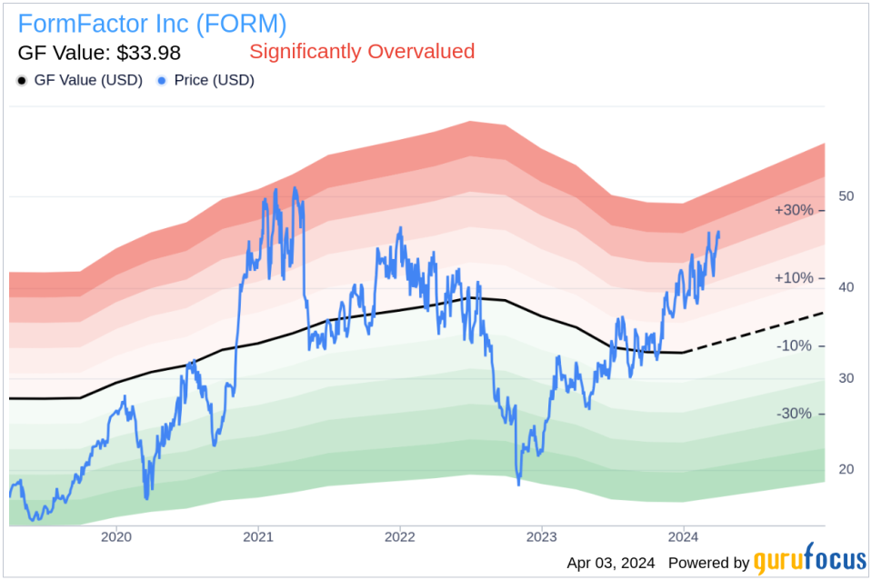 FormFactor Inc CEO Mike Slessor Sells 4,000 Shares