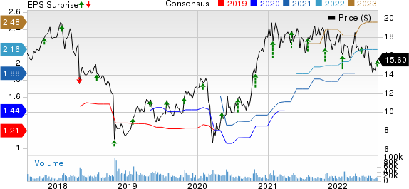 Flex Ltd. Price, Consensus and EPS Surprise