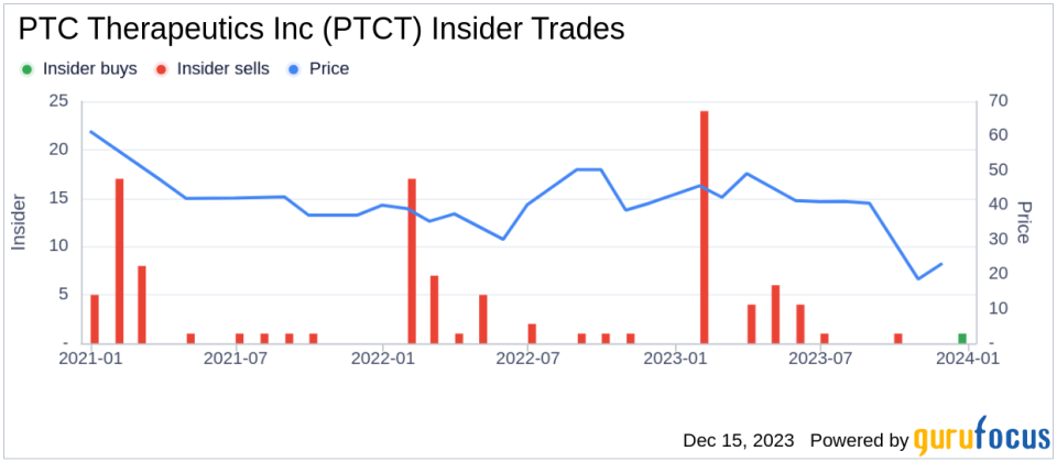 Insider Buying: CFO Pierre Gravier Acquires 7,700 Shares of PTC Therapeutics Inc (PTCT)