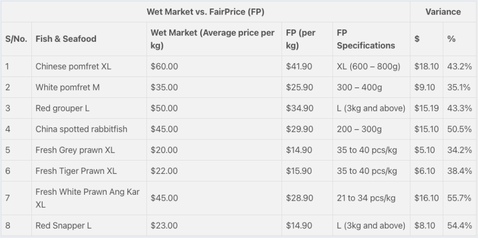Average price comparison for fresh seafood (wet market vs FairPrice). Data gathered from a FairPrice Group survey conducted at wet markets in Ang Mo Kio, Bedok, Kovan, Seng Kang, Tiong Bahru, and Tekka Market from 5 to 18 January 2024.