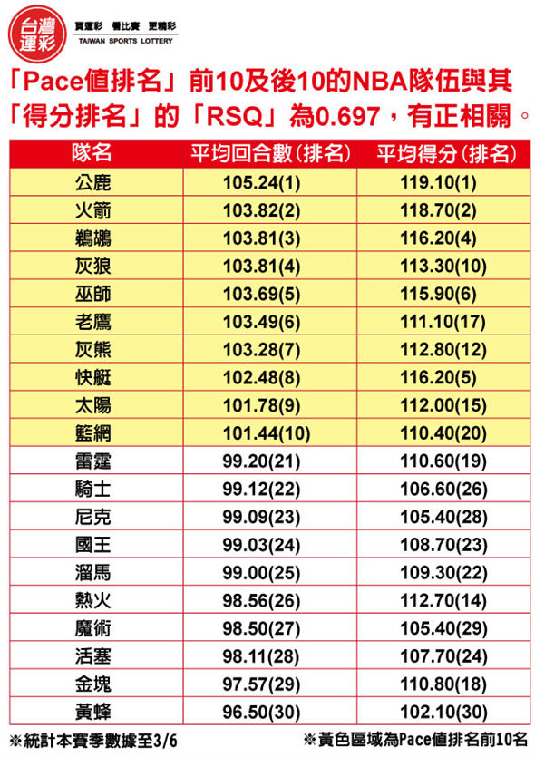 Pace值排名前10及後10的隊伍。(台灣運彩提供)