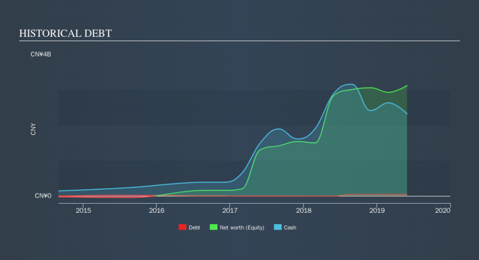 NYSE:BEDU Historical Debt, September 14th 2019