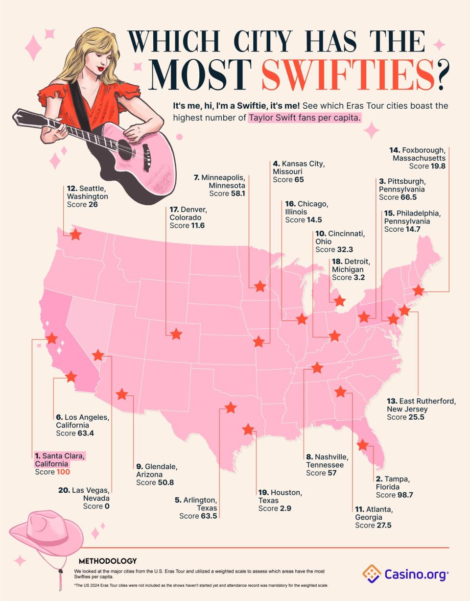 Study shows Pittsburgh is the No. 3 Swifties town in the U.S.