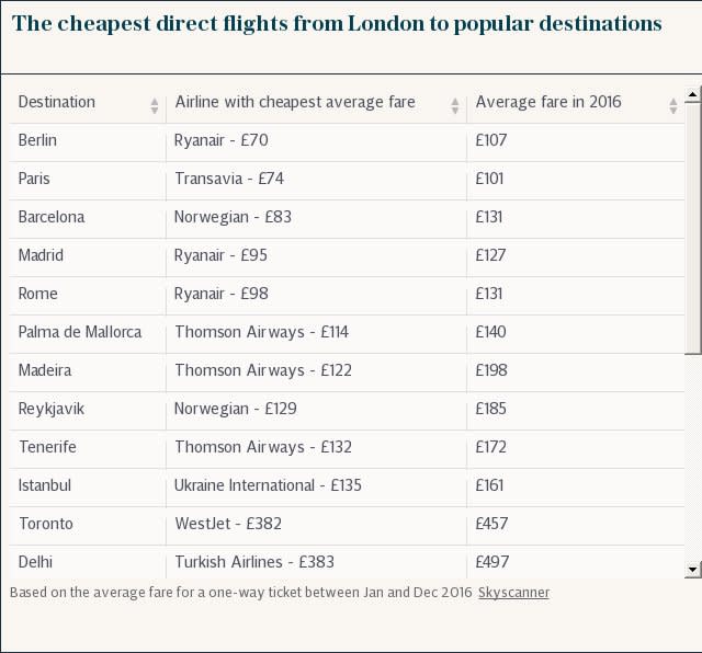 The cheapest direct flights from London to popular destinations