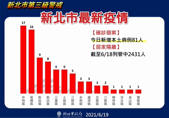 快新聞／新北疫情出現曙光？「陽性率僅0.1%」　侯友宜：有史以來最低