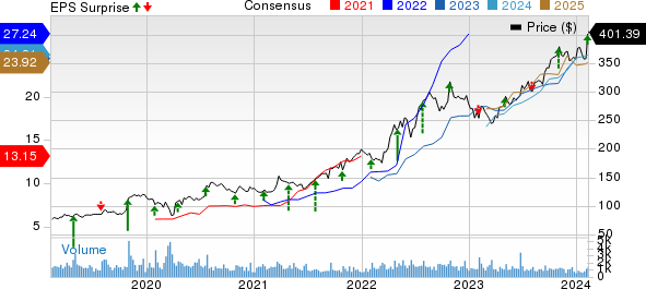 Murphy USA Inc. Price, Consensus and EPS Surprise