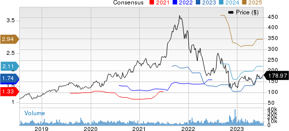 Atlassian Corporation PLC Price and Consensus