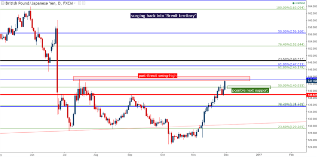 GBP/JPY Technical Analysis: Turning Trends Like a Rolling Stone