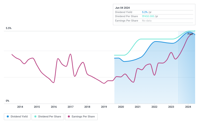 KOSE:A009680 Dividend History as at Jun 2024