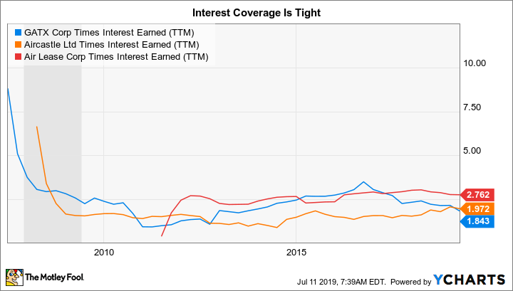 GATX Times Interest Earned (TTM) Chart