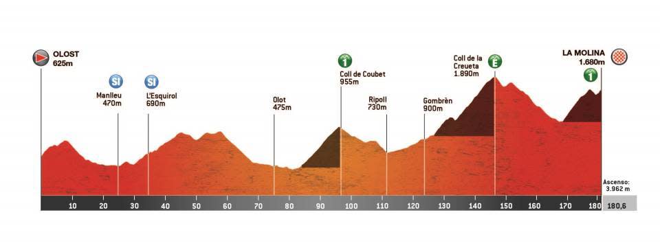 Volta a Catalunya 2023 stage profile
