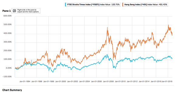 returns of the FTSE Straits Times Index and the Hang Seng Index since 1992